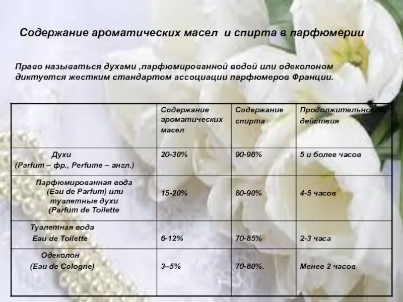 Содержание спирта в парфюмерии. Концентрация эфирных масел в парфюмерии. Содержание масел в парфюмерии. % Содержание в парфюмерии. Состав масляных духов