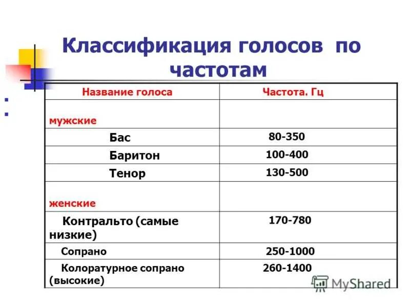 Вокальный тип. Классификация голосов по тембру и высоте. Классификация певческих голосов таблица. Классификация оперных голосов. Певческие голоса мужские и женские.