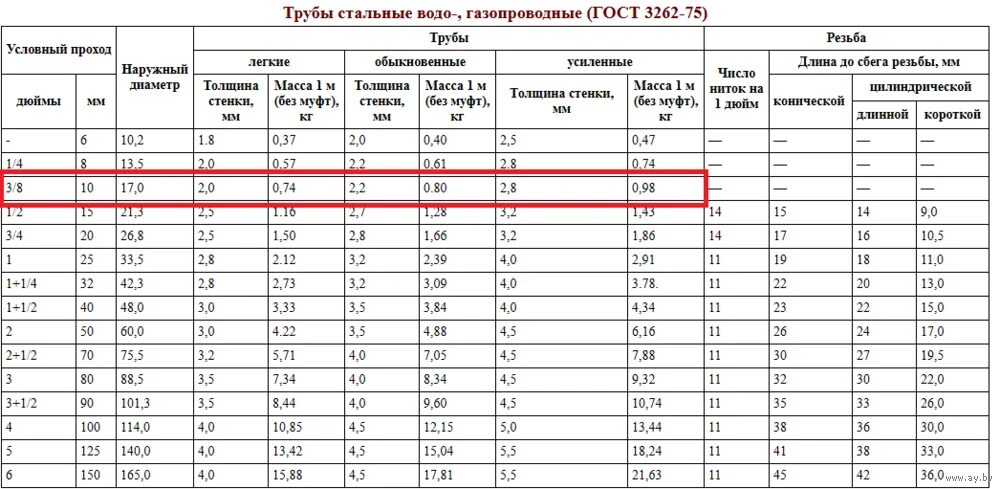 Диаметр условного прохода мм