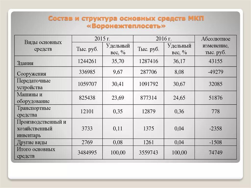 Структура основных средств предприятия. Таблица состав и структура основных средств предприятия таблица. Таблица основных средств предприятия пример. Основные средства предприятия состав структура основных фондов.