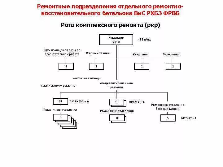 Ремонтные взвода