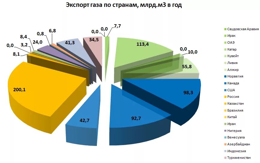 Экспорт природного газа из России. Страны экспортеры газа.