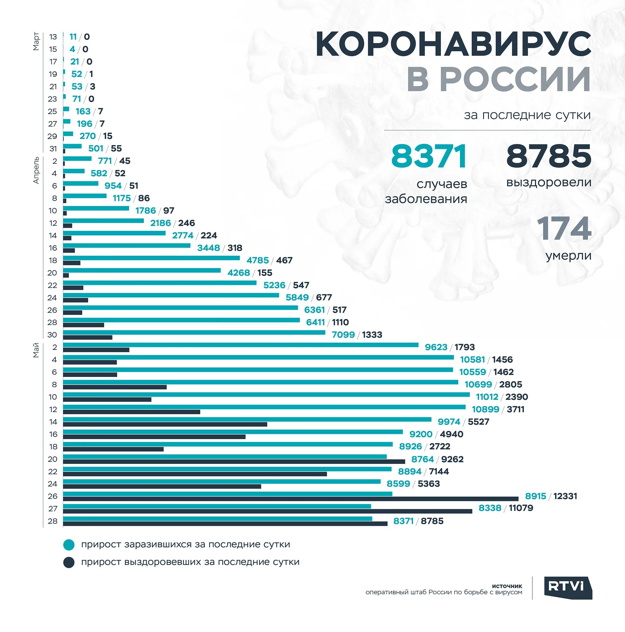 Число зараженных людей. Коронавирус в России статистика за сутки. Сколько заболевших коронавирусом. Статистика на сегодняшний день. Общее число зараженных.