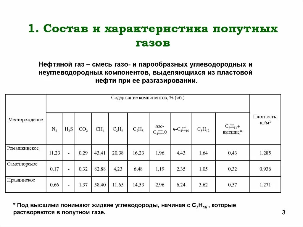 Содержание газа в нефти. Компонентный состав попутного газа. Состав попутно нефтяного газа. Попутный нефтяной ГАЗ состав таблица. Компонентный состав попутного нефтяного газа.