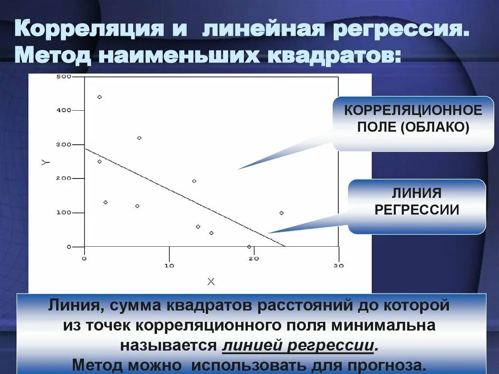 Точка регрессии. Линия линейной регрессии методом наименьших квадратов. Корреляционно-регрессионный анализ. Методы корреляционно-регрессионного анализа. Корреляционно-регрессионный анализ пример.