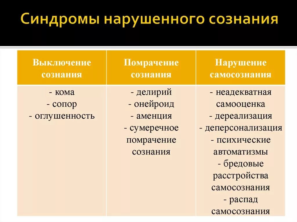 Состояние сознания снижающие критичность человека к происходящему. Классификация синдромов нарушения сознания. к нарушениям сознания относятся. синдромы помрачения сознания. синдромы выключенного сознания.