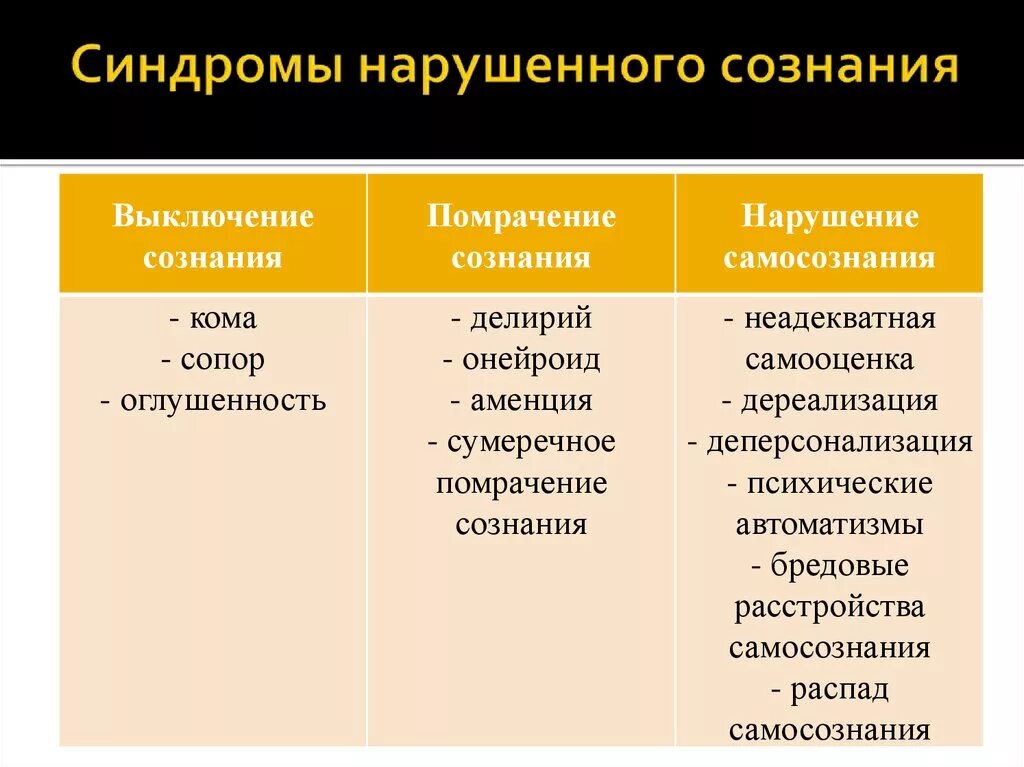 Классификация синдромов нарушения сознания. Синдромы нарушенного сознания. Синдромы снижения уровня сознания. Синдромы помрачения и выключения сознания это. Количественных и качественных нарушениях