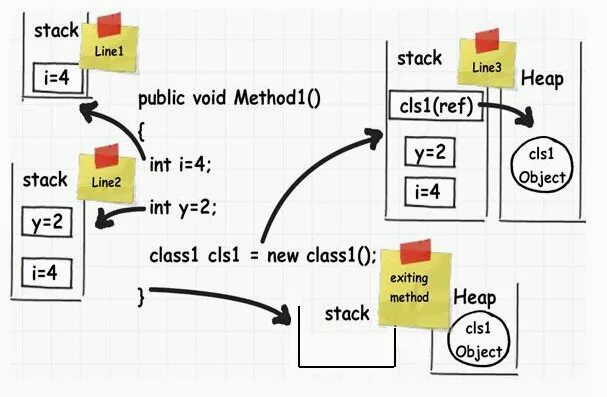 Stack heap c#. Стек и куча c#. Value Type and reference Type c#. Heap и стек в коде c#. Stack objects