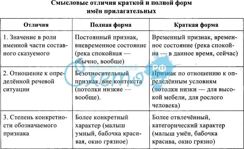 Полная и краткая форма прилагательных. Различия полной и краткой форм прилагательного. Полная и краткая форма прилагательных таблица. Таблица полная форма прилагательного.