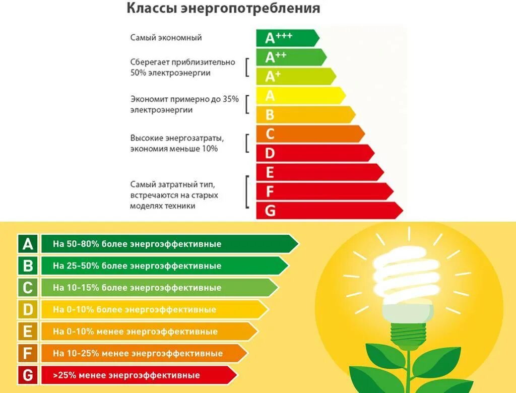 Шкала потребления электроэнергии бытовых приборов. Классы энергоэффективности бытовой техники. Кондиционер класс энергоэффективности а+++. Потребление электроэнергии по классам. Какой класс холодильника лучше