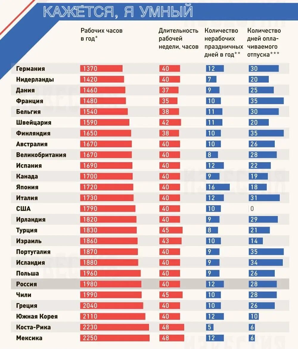 Количество праздничных дней по странам. Количество нерабочих дней по странам.