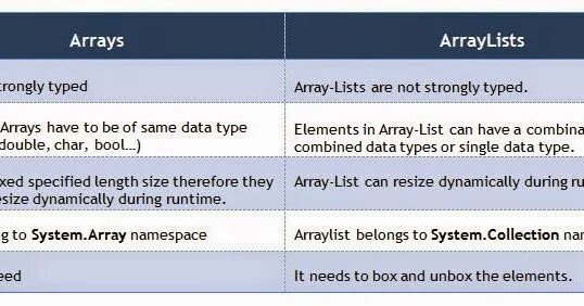 Array difference. List vs arraylist java. • закрытое поле типа system.collections.arraylist. array vs list vs set сложность.