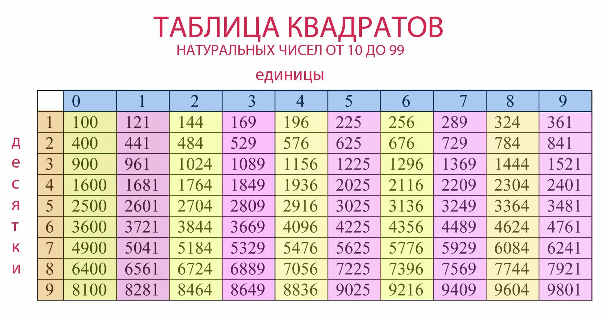 69 квадрат какого числа. Таблица квадратов двузначных чисел 5 класс. Таблица квадратов двузначных чисел от 1. Таблица квадратов двузначных чисел по алгебре 7 класс. Таблица квар.