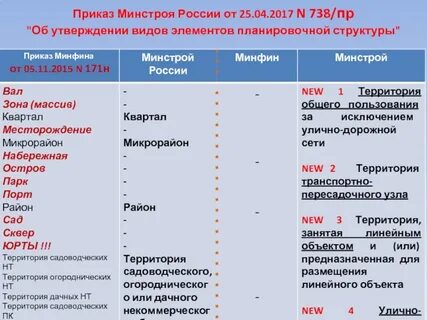 Минстрой структура