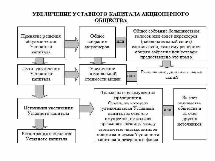 Увеличить уставный капитал можно. Схема порядок увеличения уставного капитала ООО. Увеличение и уменьшение уставного капитала корпорации. Пути увеличения уставного капитала. Схема увеличения уставного капитала.