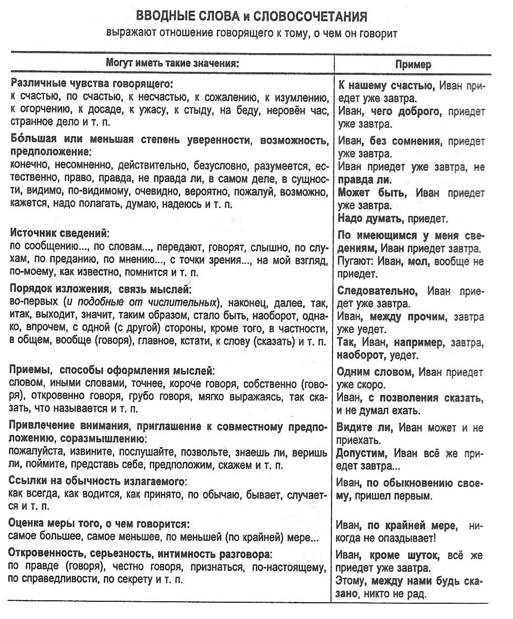 Вводные слова и вводные предложения конспект. Вводные слова в русском языке таблица. Таблица значения вводных слов и словосочетаний примеры. Разряды вводных конструкций таблица. Список вводных слов в русском языке таблица.