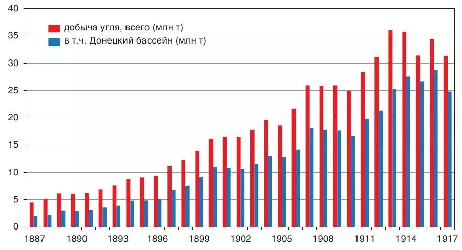 Сколько угля в россии. Добыча угля в России по годам таблица. Добыча угля в России в 2021 году таблица. Добыча угля 19 века России. Добыча угля в СССР таблица.