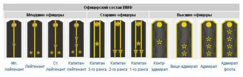 Корабельные погоны. Звания военно морского флота России. Погоны и звания военно морского флота. Погоны неофицерского состава ВМФ. Звания в военно морском флоте России по возрастанию с погонами.