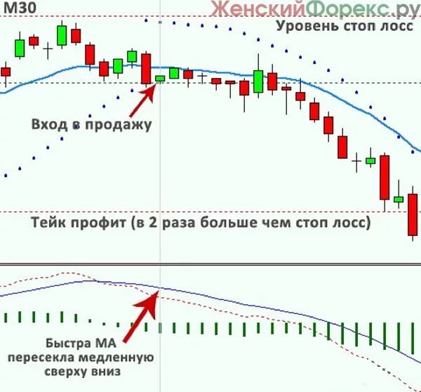 Стоп тейк профит