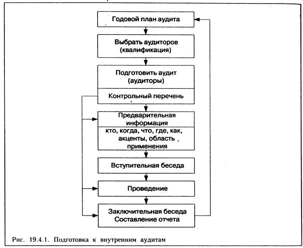 Схема аудиту. Алгоритм проведения внутреннего аудита. Внутренний аудит системы ХАССП. План внутреннего аудита ХАССП. Основные этапы проведения аудита системы менеджмента качества..