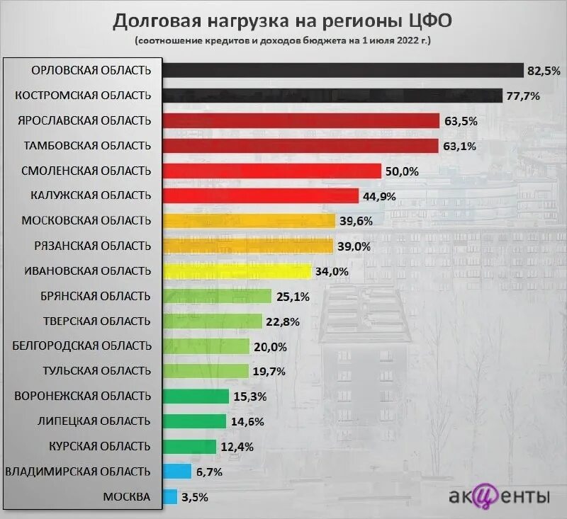 Долговая нагрузка регионов. Города России по качеству жизни. Рейтинг регионов по уровню жизни. Долг регионов России.