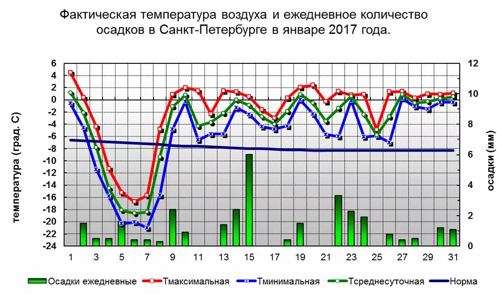 Среднегодовая температура санкт. Температурный график Санкт-Петербург. График средней температуры зимой в СПБ. Осадки в Санкт-Петербурге за год. Климат Санкт-Петербурга диаграмма.