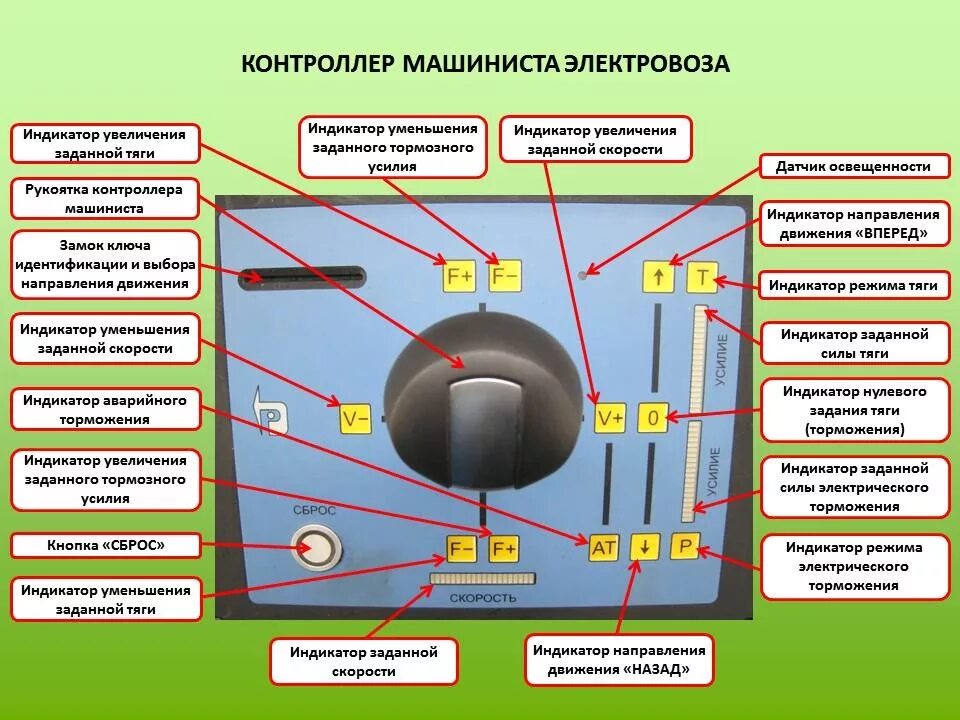 Режим тяги электровоза. Контроллер машиниста вл80с. Бесконтактный контроллер машиниста. Контроллер машиниста 2эс5к. Контроллер машиниста 1ку-023.