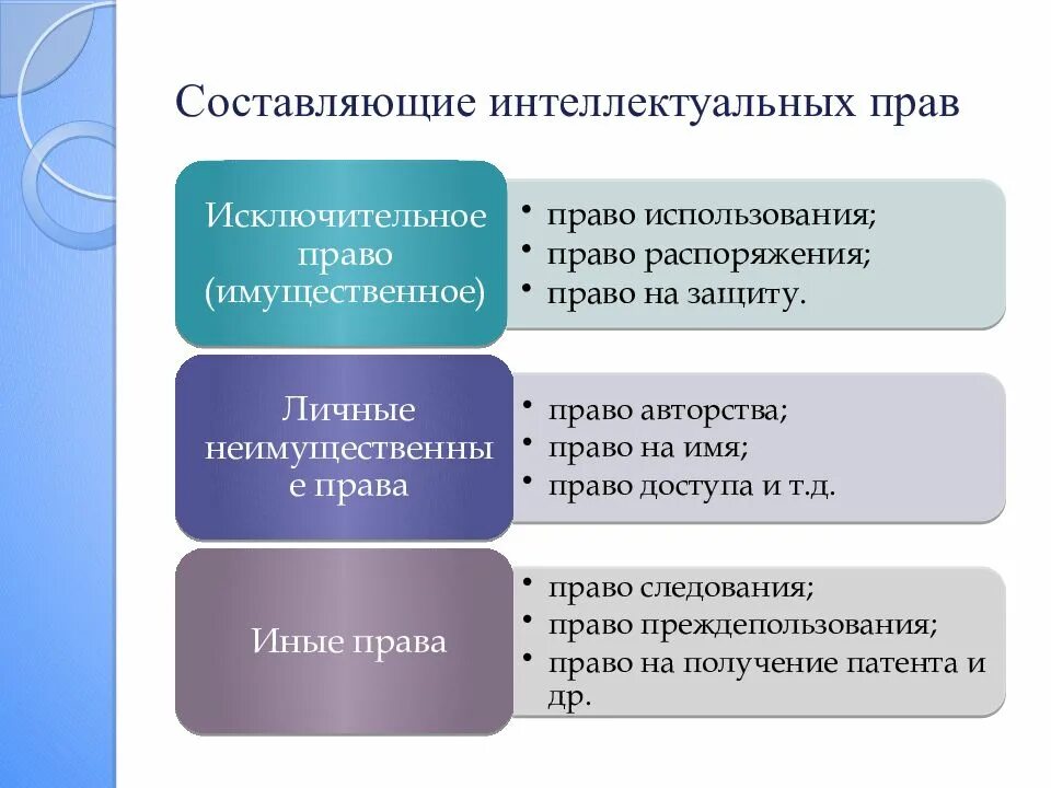 Интеллектуальное право включает. Виды интелеутуальный парв. Интелектуальные право.