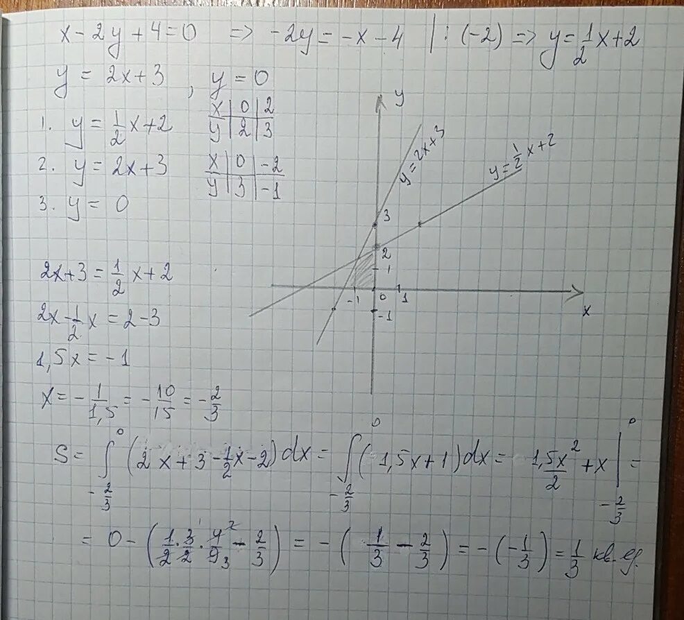 Y х 5 решение. Вычислите площадь фигуры ограниченной линиями y=2^x y=3-x x=0. Вычислите площадь фигуры ограниченной линиями y -x2 2x 3 y 0. Площадь фигуры y x2 -2x+4. Вычислите площадь фигуры ограниченной линиями y x 2 +4x + 5 y = 0 x = -3 x=0.