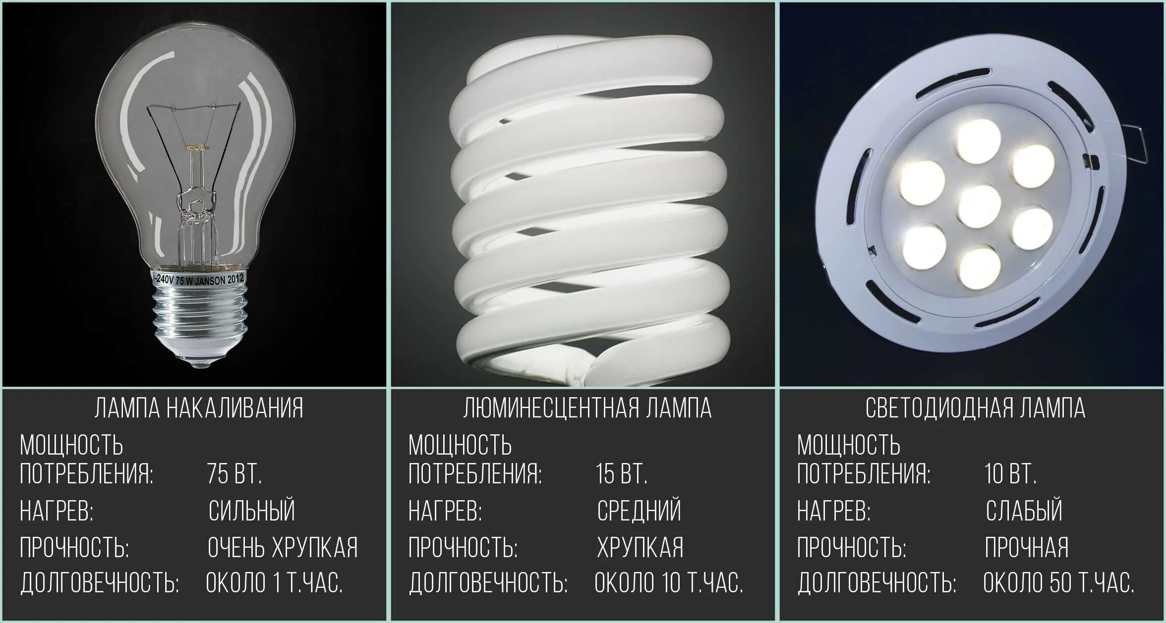 Отличия светодиодов от люминесцентной лампы. Светодиодная лампа 50 ватт эквивалент лампы накаливания. Сравнение led ламп, ламп накаливания и люминесцентных ламп. Мощности ламп накаливания люминесцентной светодиодной.