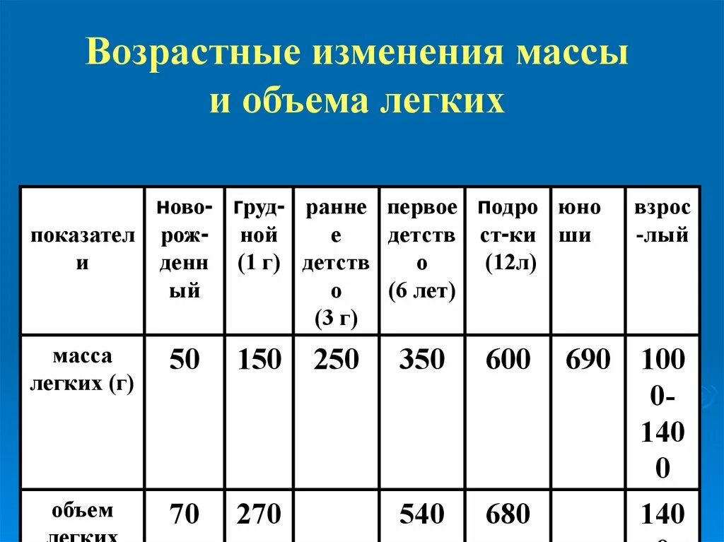 Возрастные изменения в легких. Возрастные особенности дыхания. Возрастные особенности дыхательной системы. Возрастные особенности дыхательной системы таблица. Возрастные особенности органов дыхания.