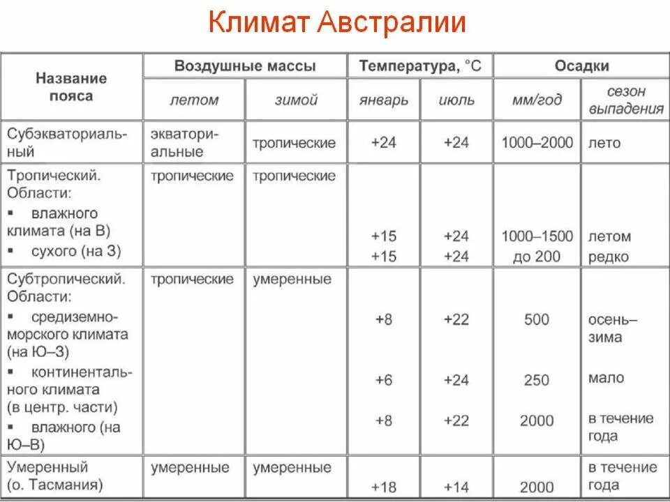 Сравнение климата южных материков по плану. Климатические пояса Австралии таблица. Характеристика климатических поясов Австралии таблица 7 класс. Характеристика климатических поясов Австралии таблица 7. Климатические области Австралии таблица.