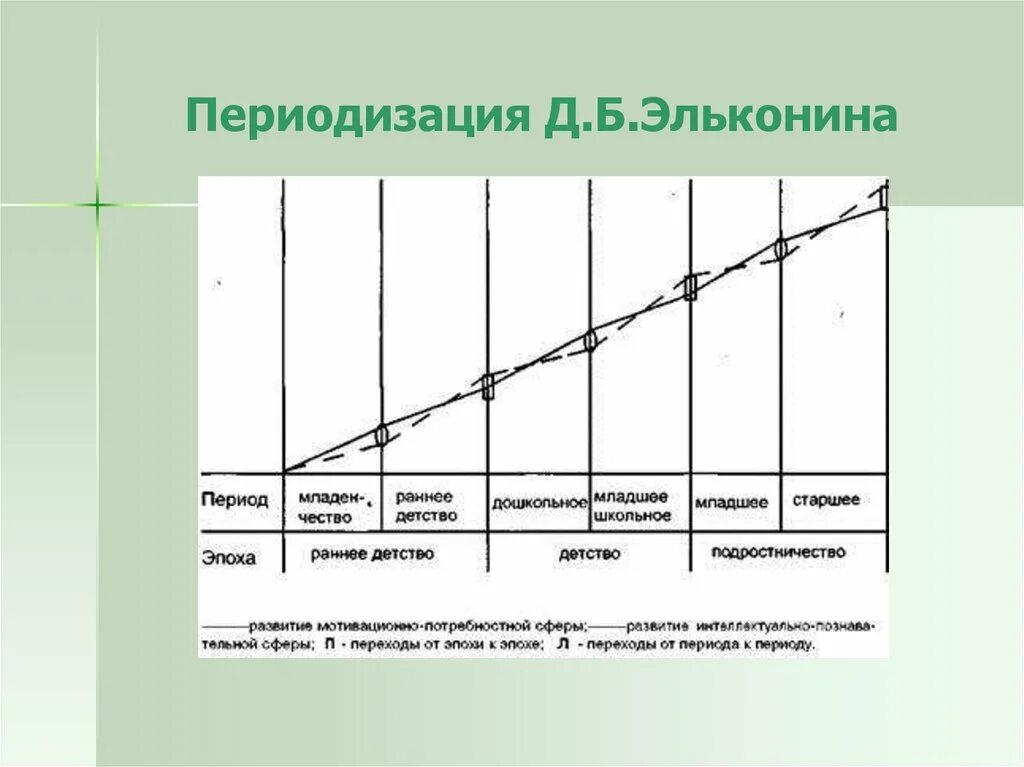 Периодизации д.б. Эльконина схема. Возрастная периодизация Эльконина схема. Периодизация психического развития д.б Эльконина схема. Периодизация возрастного развития д б эльконин