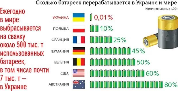 15 про сколько батарея. Переработка батареек в мире статистика. Статистика переработки батареек в России. Батарея сколько человек. Переработка батареек в России.
