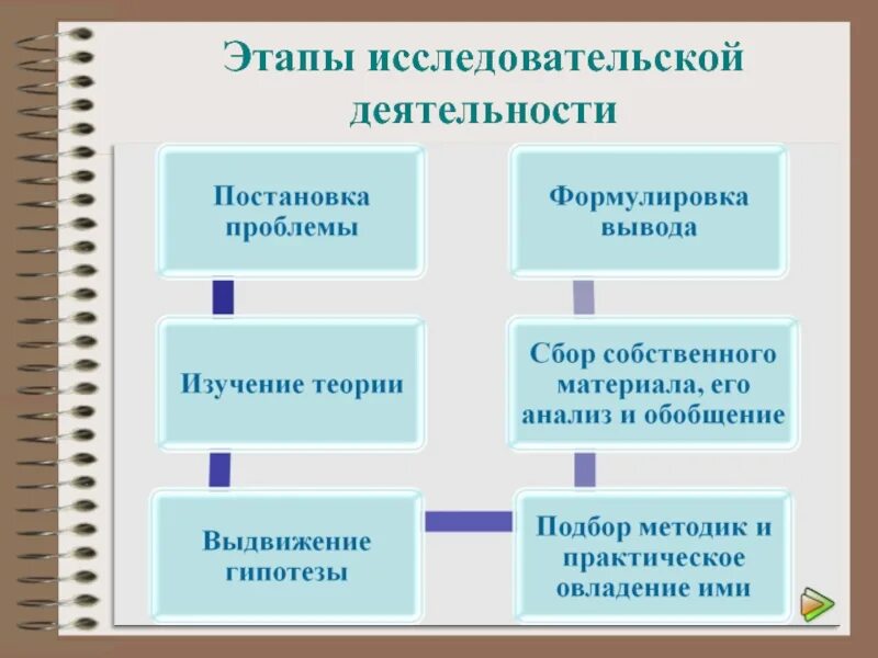 Этапы деятельности школьника. Этапы исследовательской работы. Этапы работы в исследовательской деятельности. Этапы исследовательской деятельности учащихся. Этапы организации исследовательской работы.