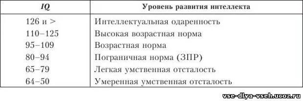 Айкью 166. Норма коэффициента интеллекта IQ. IQ таблица по возрасту уровень интеллекта. Таблица IQ по возрастам нормы теста. Показатели IQ теста шкала по возрасту таблица.