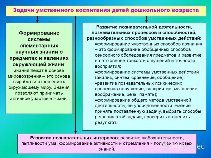 Дайте определение понятию умственного воспитания дошкольников. Основные задачи умственного воспитания. Развитие умственного воспитания. 1. Задачи умственного воспитания.