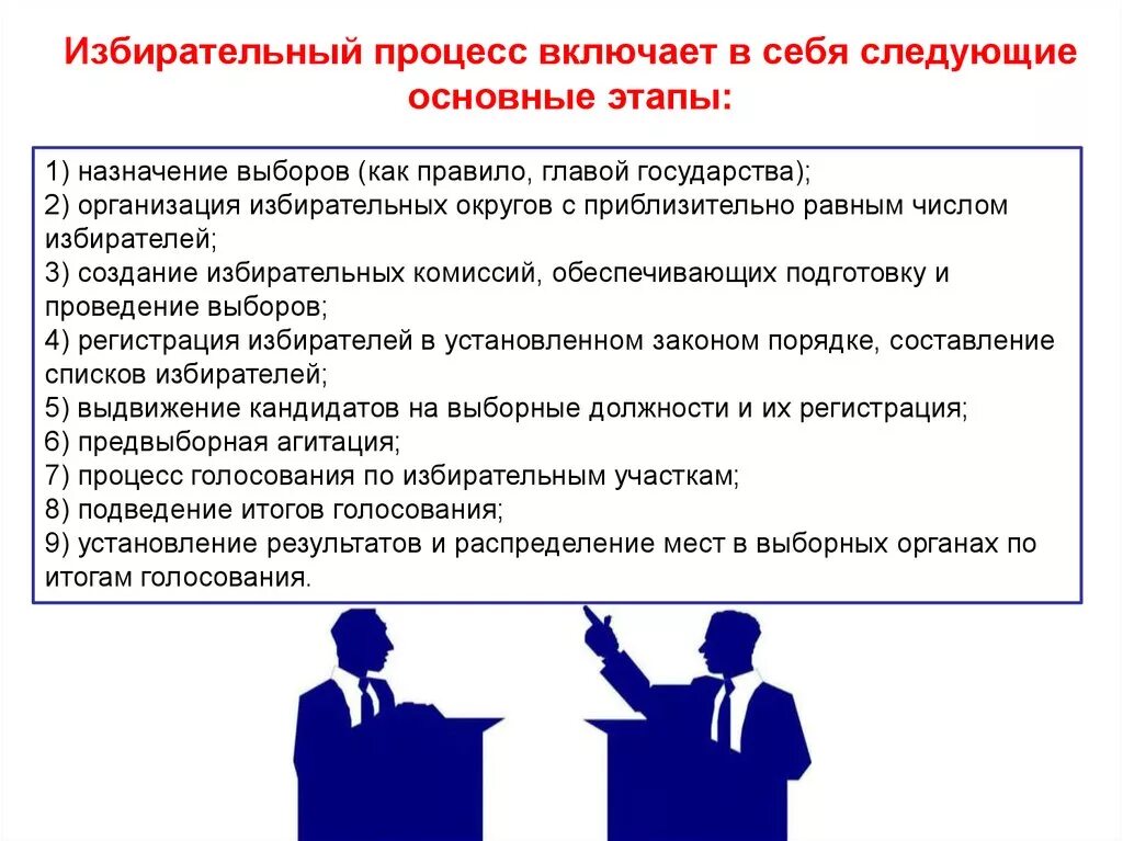 Этапы избирательного процесса. Понятие избирательного процесса в РФ. Основные стадии избирательного процесса. Выборы процесс.