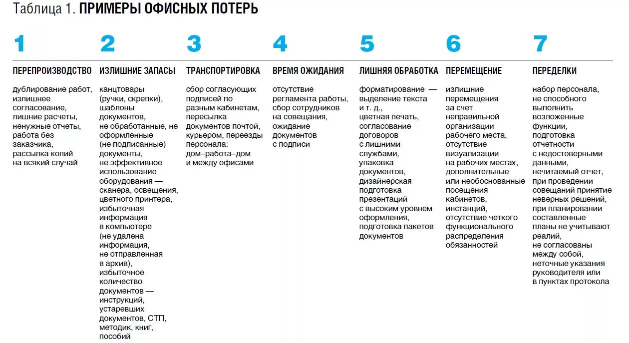 7 Потерь Бережливое производство. 8 Видов потерь на производстве. 7 Потерь Бережливое производство примеры. 8 Видов потерь в бережливом производстве. 7 потерь производства