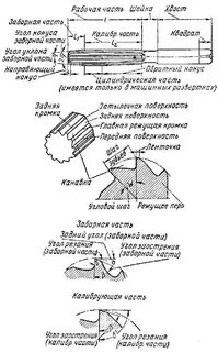 Углы развертки