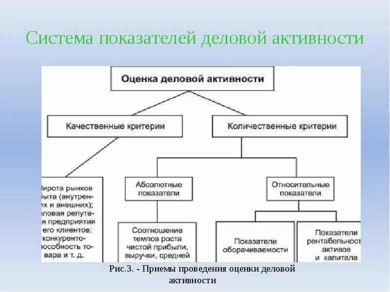 Показатели используемые для оценки деловой активности. Показатели деловой активности формулы по балансу. Коэффициенты показателей деловой активности предприятия. Коэффициент деловой активности пример.