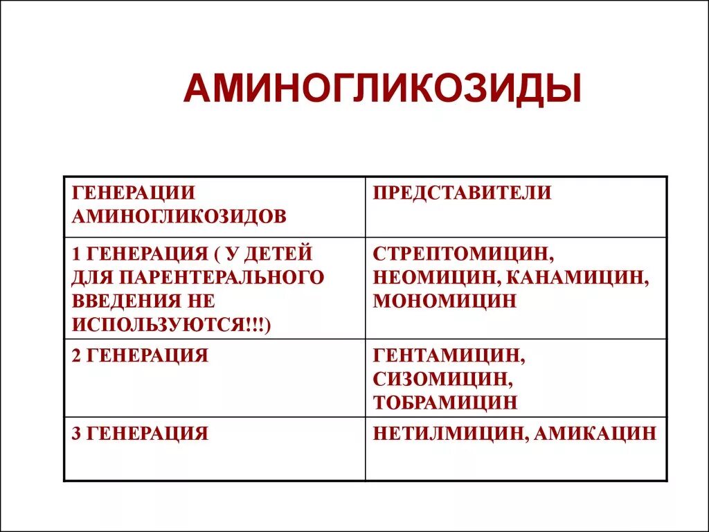 Аминогликозиды 4 поколения. Препараты группы аминогликозиды. Аминогликозиды группа антибиотиков. Аминогликозиды антибиотики препараты. Препараты группы аминогликозидов