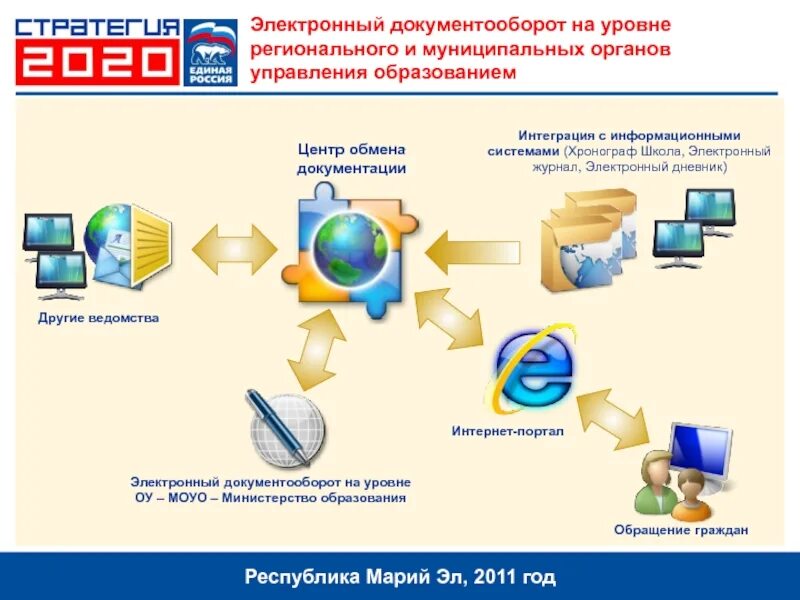 Эдо интеграция. Электронный документооборот. Электронный документооборот схема. Эдо электронный документооборот. Документооборот презентация.