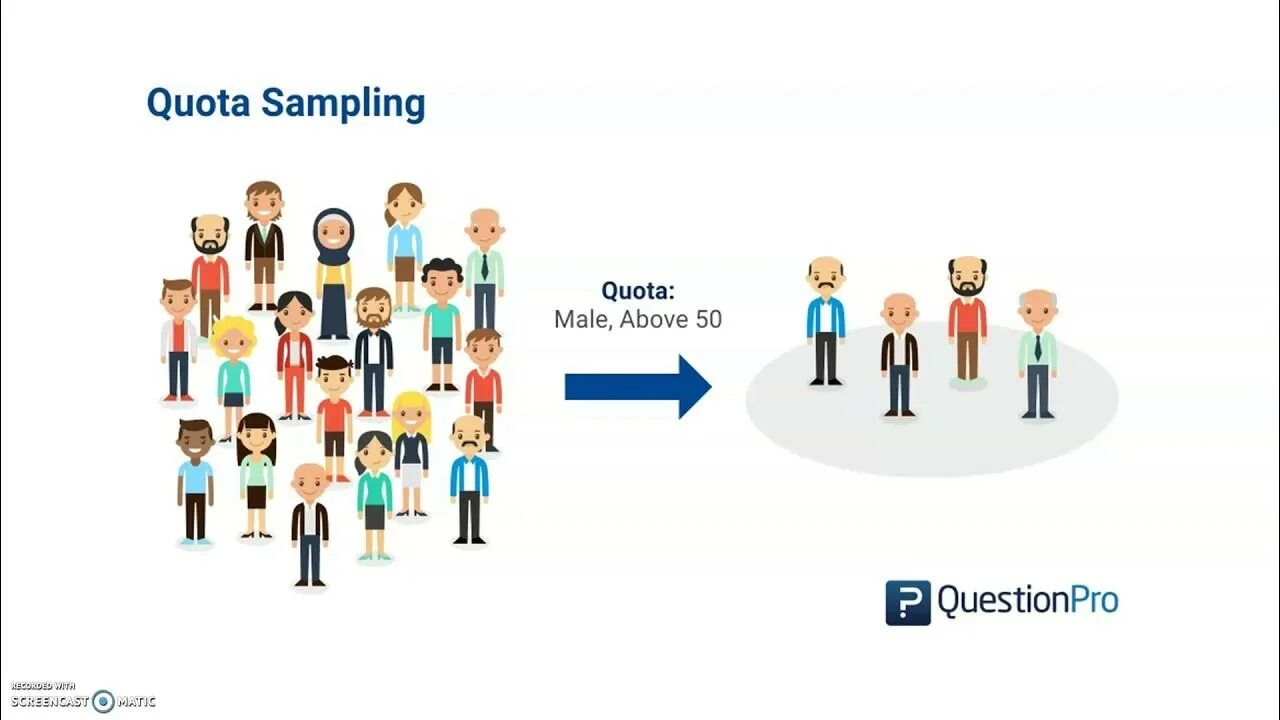 Sampling posting. Quota sampling. quota sample. quota sampling example. quota sampling illustration.