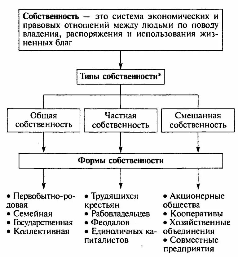 Собственность в экономике виды и формы собственности. Формы собственности в экономике таблица. Собственность и ее формы в экономике. Схема типы и формы собственности в экономике. Полная форма собственности