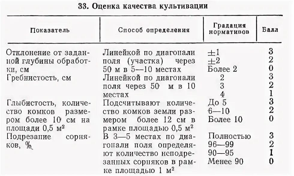 Культивация цели и задачи. Уровни культивации. Оценка качества обработки почвы. Схема культивации полей. Норма выработки 1221 на культивации.