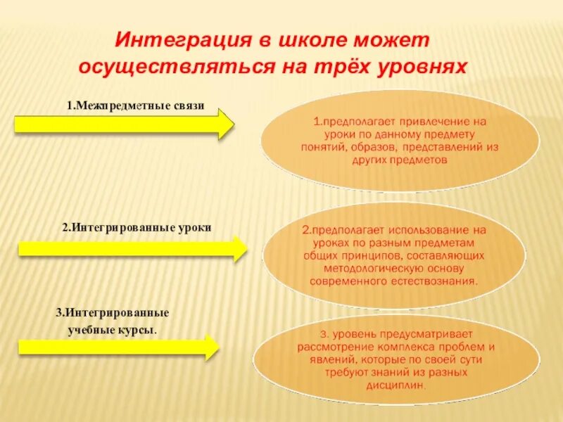 Что межпредметные интеграции на уроках. Межпредметная связь на уроках. Межпредметные связи на уроках. Школа интеграция. Методики интеграции