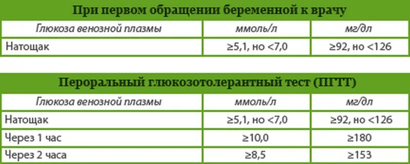 Нормы Глюкозы у беременных глюкозотолерантный тест. Нормы сахара при беременности глюкозотолерантный тест. Глюкозотолерантный тест показатели нормы у беременных. Глюкозотолерантный тест при беременности норма показатели.