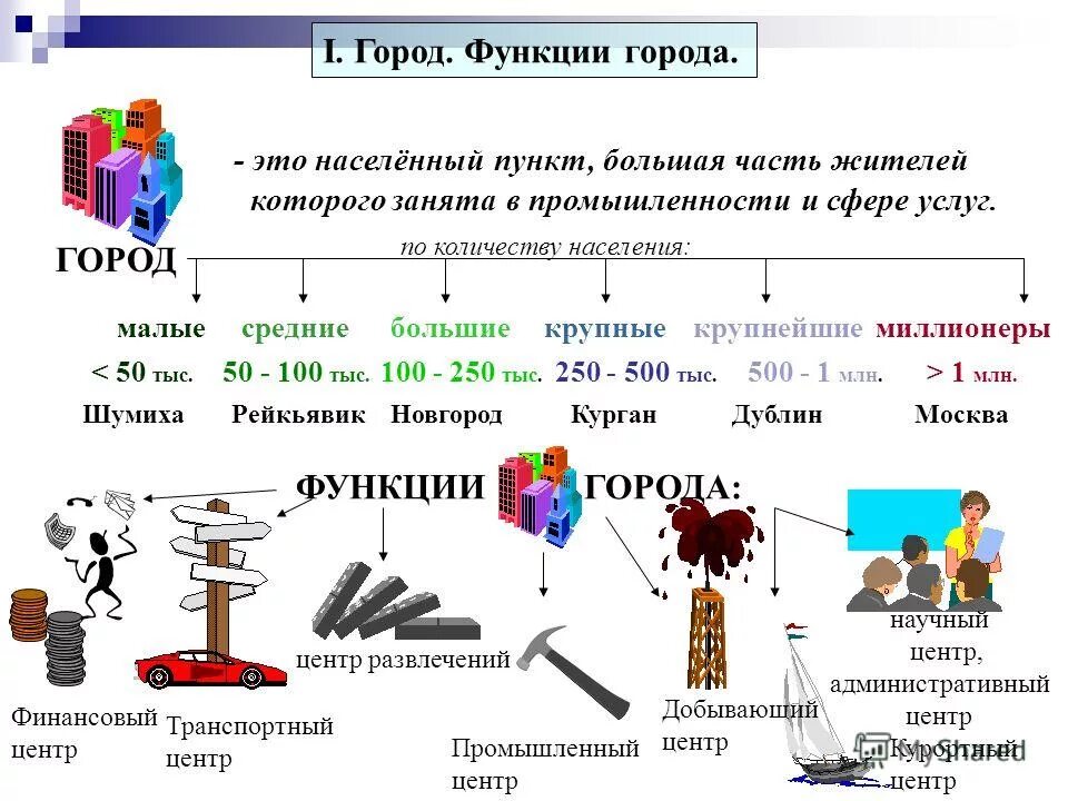 функции городов экономические и неэкономические. 1 функции городов. 1 функции городов. 1 функции городов. функции городов география 8 класс.