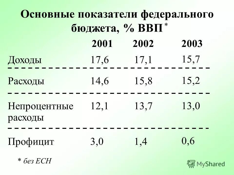 показатели федерального бюджета